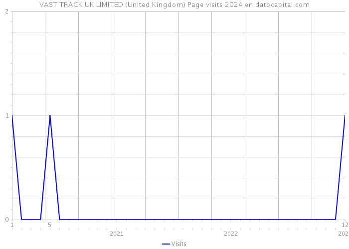 VAST TRACK UK LIMITED (United Kingdom) Page visits 2024 