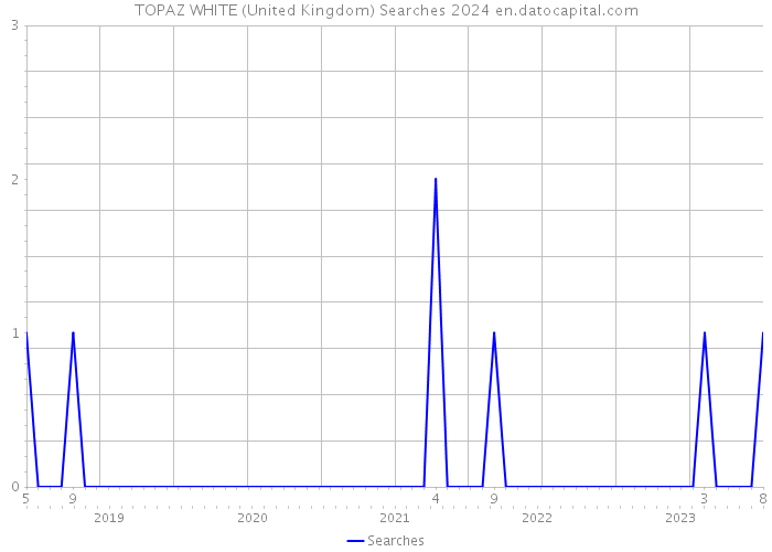 TOPAZ WHITE (United Kingdom) Searches 2024 