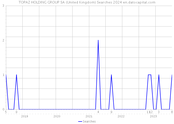 TOPAZ HOLDING GROUP SA (United Kingdom) Searches 2024 