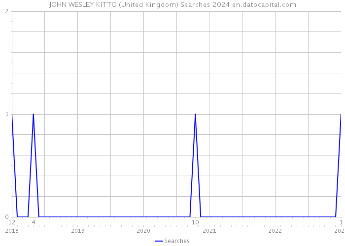 JOHN WESLEY KITTO (United Kingdom) Searches 2024 