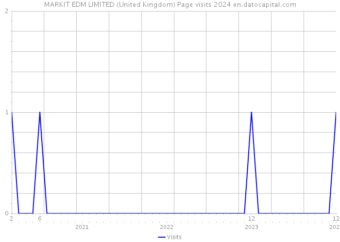 MARKIT EDM LIMITED (United Kingdom) Page visits 2024 