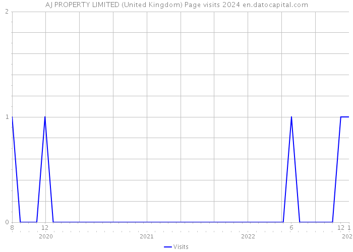 AJ PROPERTY LIMITED (United Kingdom) Page visits 2024 