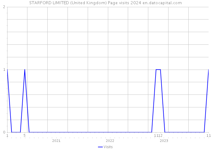 STARFORD LIMITED (United Kingdom) Page visits 2024 
