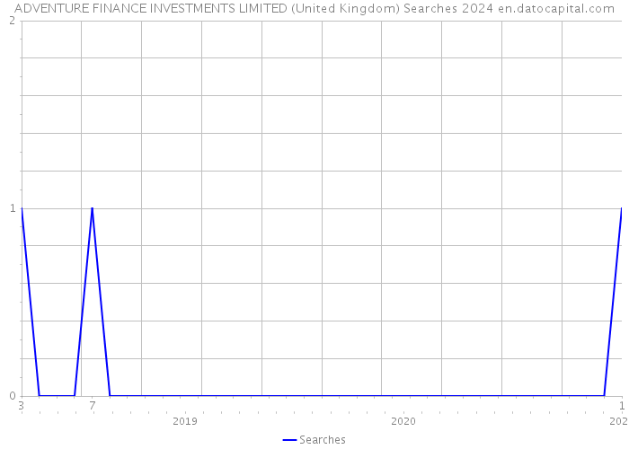 ADVENTURE FINANCE INVESTMENTS LIMITED (United Kingdom) Searches 2024 