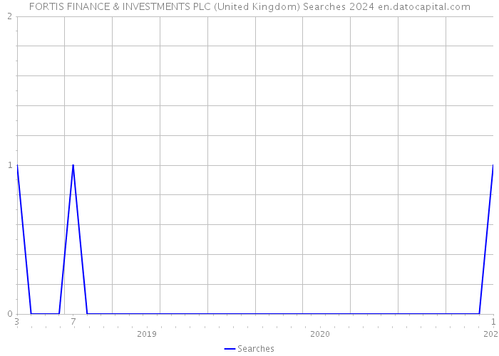 FORTIS FINANCE & INVESTMENTS PLC (United Kingdom) Searches 2024 