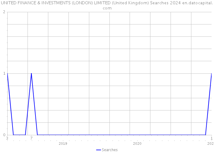 UNITED FINANCE & INVESTMENTS (LONDON) LIMITED (United Kingdom) Searches 2024 