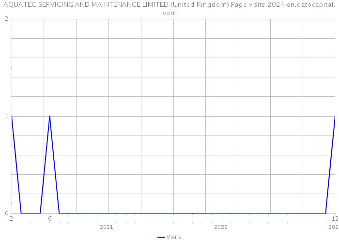 AQUATEC SERVICING AND MAINTENANCE LIMITED (United Kingdom) Page visits 2024 