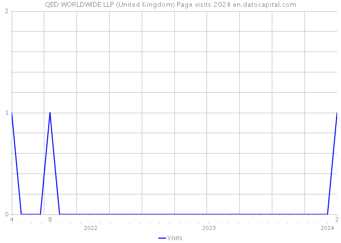QED WORLDWIDE LLP (United Kingdom) Page visits 2024 