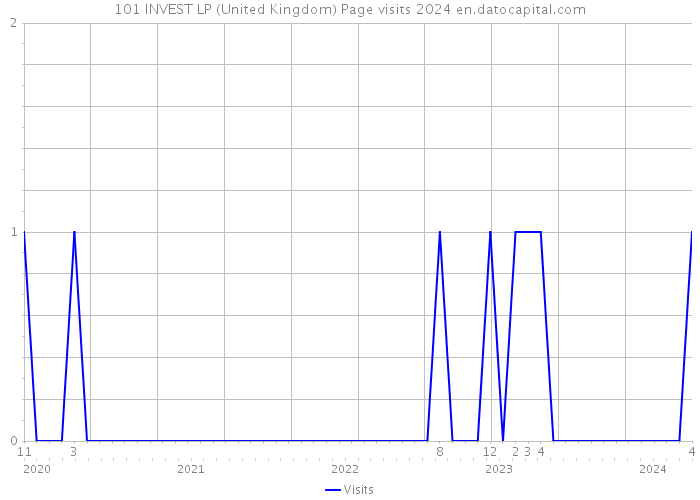 101 INVEST LP (United Kingdom) Page visits 2024 
