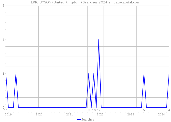 ERIC DYSON (United Kingdom) Searches 2024 