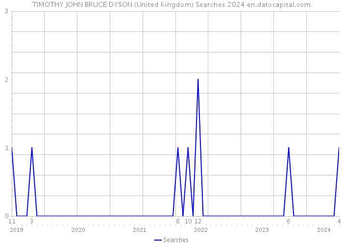 TIMOTHY JOHN BRUCE DYSON (United Kingdom) Searches 2024 
