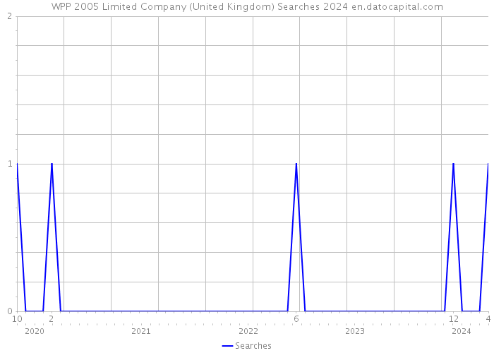 WPP 2005 Limited Company (United Kingdom) Searches 2024 