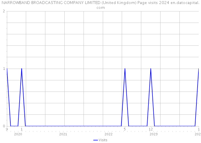 NARROWBAND BROADCASTING COMPANY LIMITED (United Kingdom) Page visits 2024 