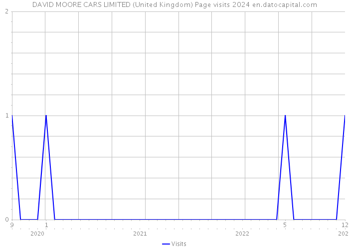 DAVID MOORE CARS LIMITED (United Kingdom) Page visits 2024 
