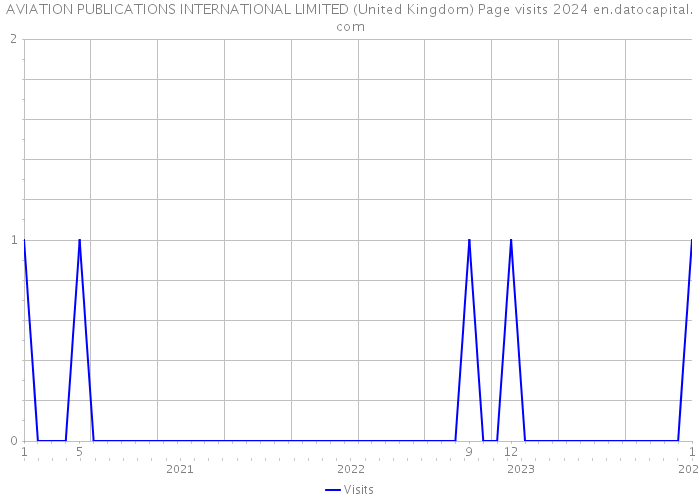 AVIATION PUBLICATIONS INTERNATIONAL LIMITED (United Kingdom) Page visits 2024 