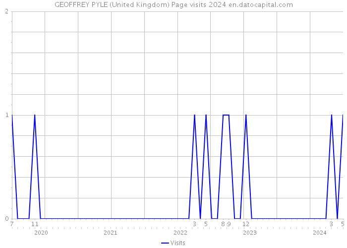 GEOFFREY PYLE (United Kingdom) Page visits 2024 