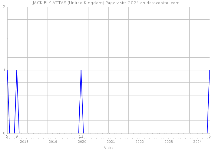 JACK ELY ATTAS (United Kingdom) Page visits 2024 