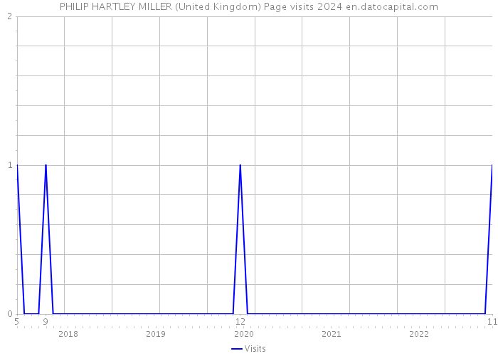 PHILIP HARTLEY MILLER (United Kingdom) Page visits 2024 