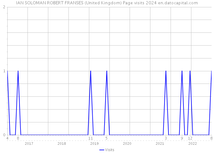 IAN SOLOMAN ROBERT FRANSES (United Kingdom) Page visits 2024 
