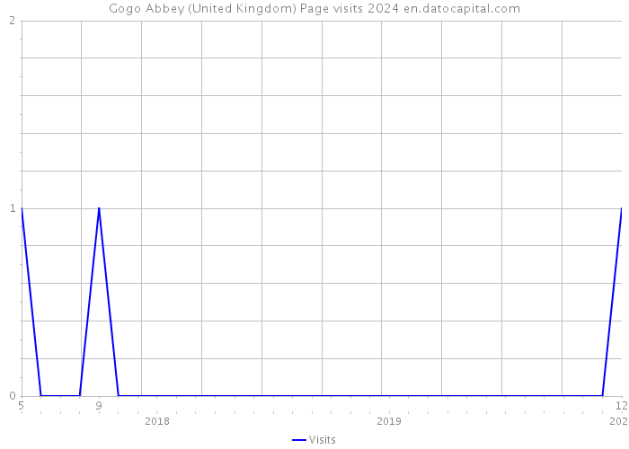 Gogo Abbey (United Kingdom) Page visits 2024 