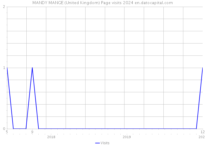 MANDY MANGE (United Kingdom) Page visits 2024 
