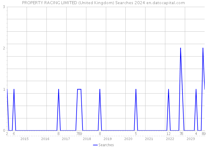 PROPERTY RACING LIMITED (United Kingdom) Searches 2024 