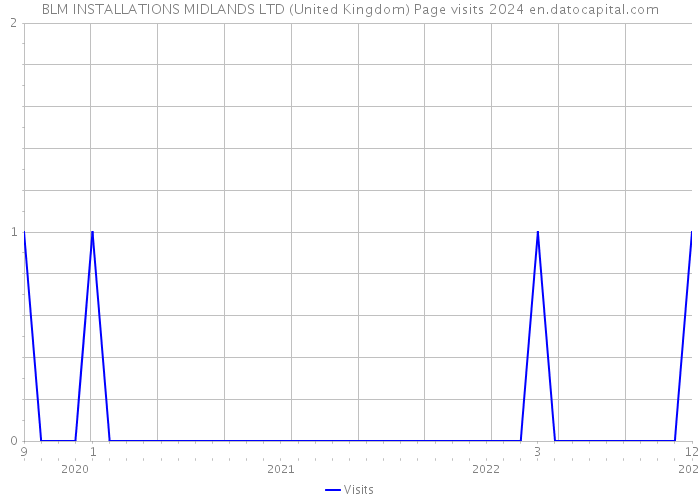 BLM INSTALLATIONS MIDLANDS LTD (United Kingdom) Page visits 2024 