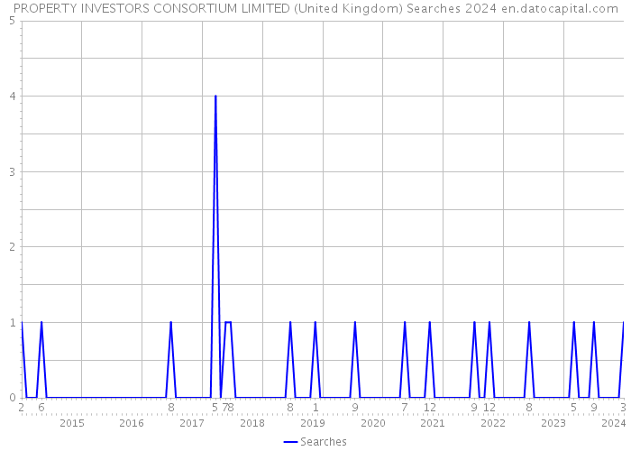 PROPERTY INVESTORS CONSORTIUM LIMITED (United Kingdom) Searches 2024 