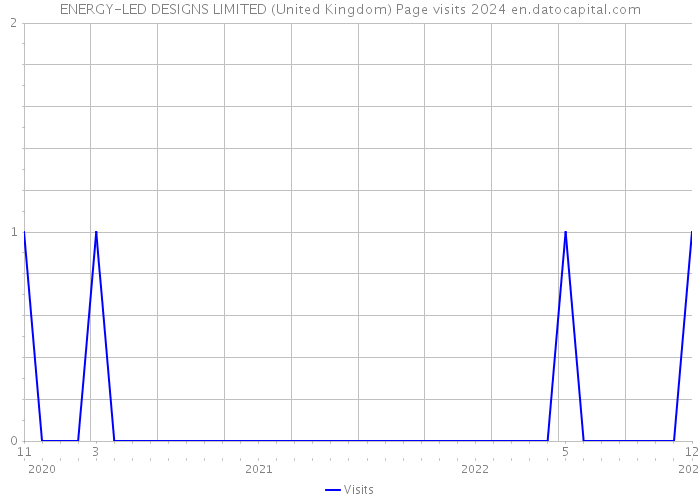 ENERGY-LED DESIGNS LIMITED (United Kingdom) Page visits 2024 