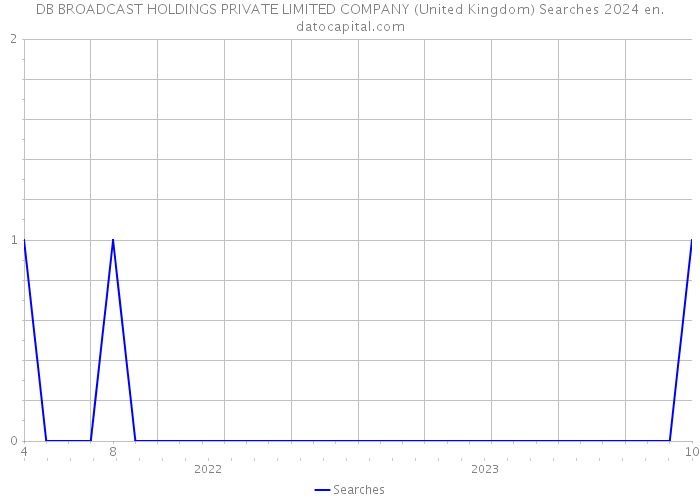 DB BROADCAST HOLDINGS PRIVATE LIMITED COMPANY (United Kingdom) Searches 2024 