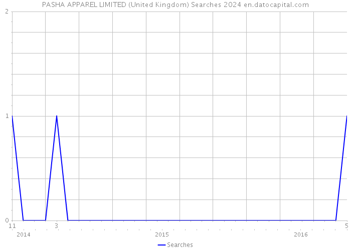 PASHA APPAREL LIMITED (United Kingdom) Searches 2024 