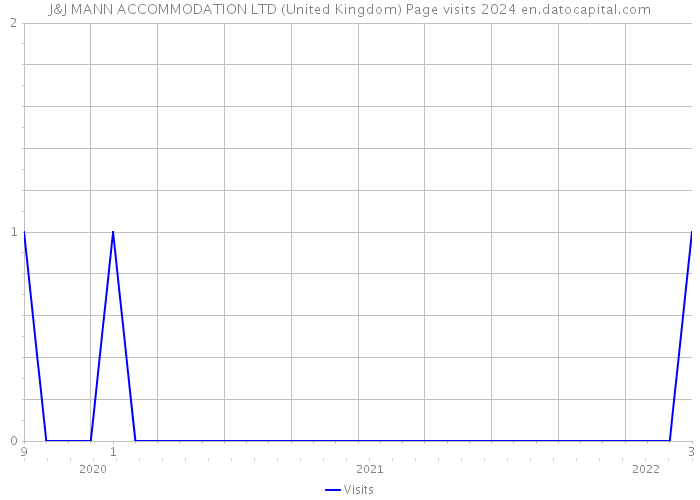 J&J MANN ACCOMMODATION LTD (United Kingdom) Page visits 2024 