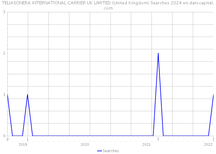TELIASONERA INTERNATIONAL CARRIER UK LIMITED (United Kingdom) Searches 2024 