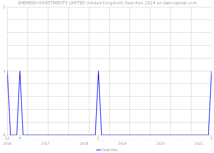 SHEMESH INVESTMENTS LIMITED (United Kingdom) Searches 2024 