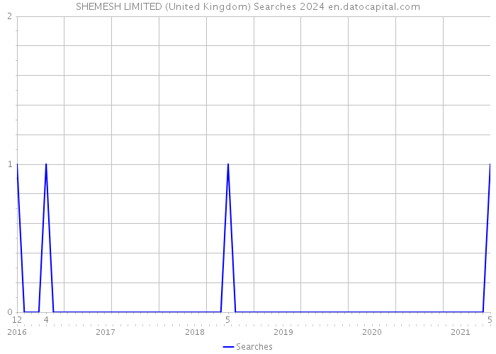 SHEMESH LIMITED (United Kingdom) Searches 2024 