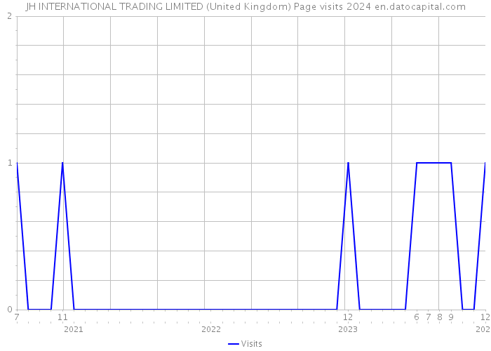 JH INTERNATIONAL TRADING LIMITED (United Kingdom) Page visits 2024 