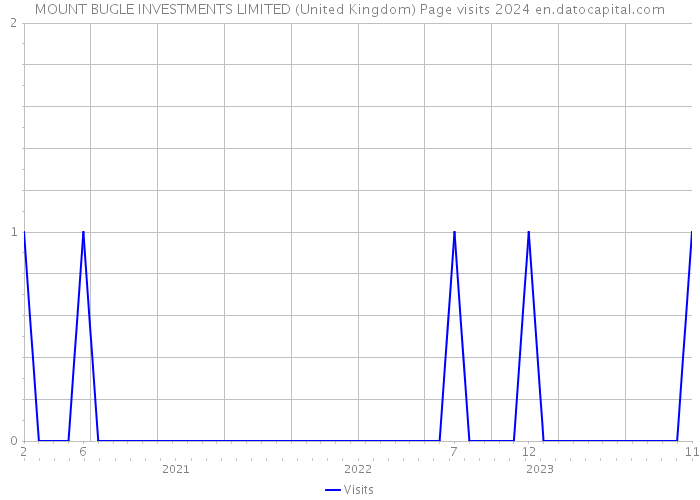 MOUNT BUGLE INVESTMENTS LIMITED (United Kingdom) Page visits 2024 