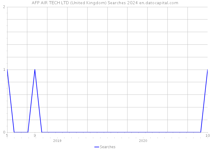 AFP AIR TECH LTD (United Kingdom) Searches 2024 