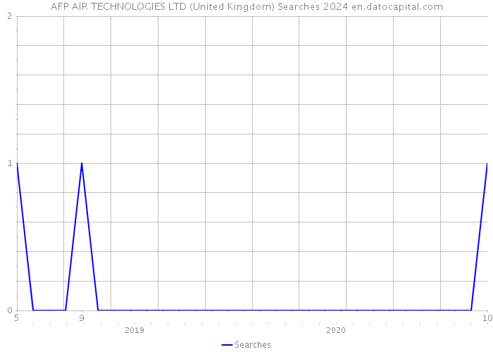 AFP AIR TECHNOLOGIES LTD (United Kingdom) Searches 2024 