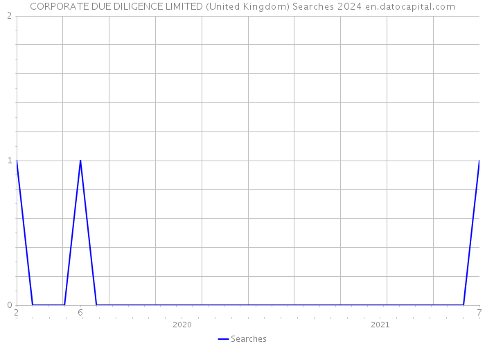 CORPORATE DUE DILIGENCE LIMITED (United Kingdom) Searches 2024 