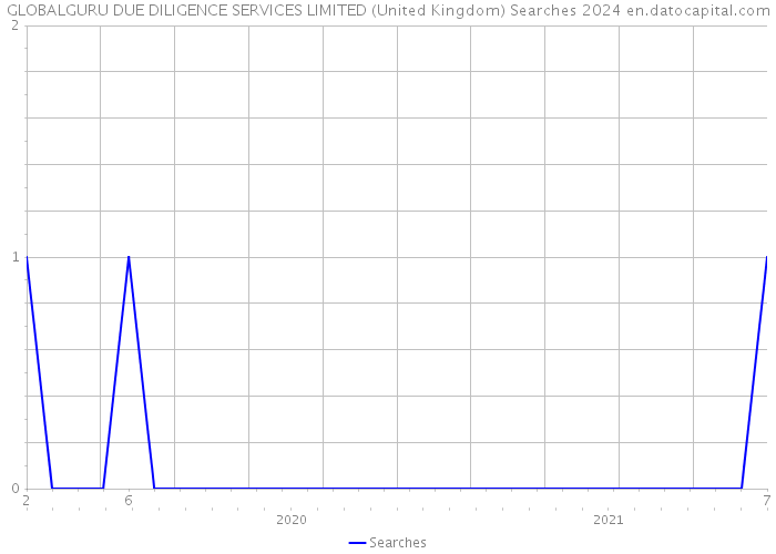GLOBALGURU DUE DILIGENCE SERVICES LIMITED (United Kingdom) Searches 2024 