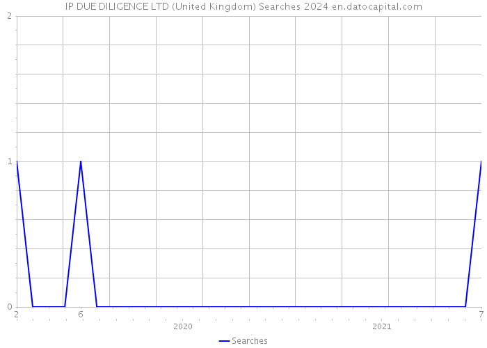 IP DUE DILIGENCE LTD (United Kingdom) Searches 2024 