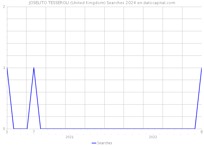 JOSELITO TESSEROLI (United Kingdom) Searches 2024 