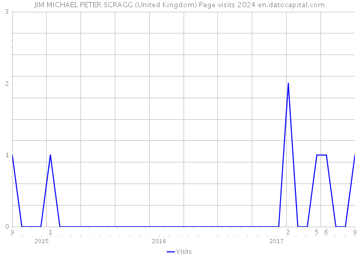JIM MICHAEL PETER SCRAGG (United Kingdom) Page visits 2024 