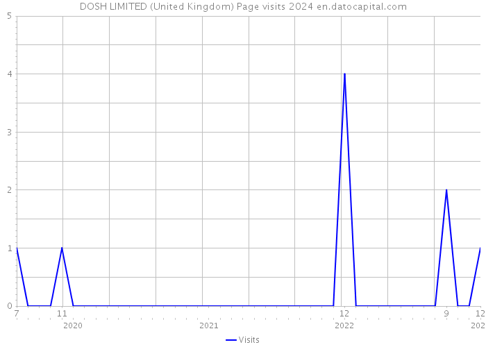 DOSH LIMITED (United Kingdom) Page visits 2024 