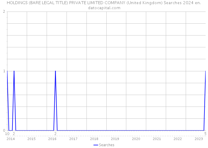 HOLDINGS (BARE LEGAL TITLE) PRIVATE LIMITED COMPANY (United Kingdom) Searches 2024 