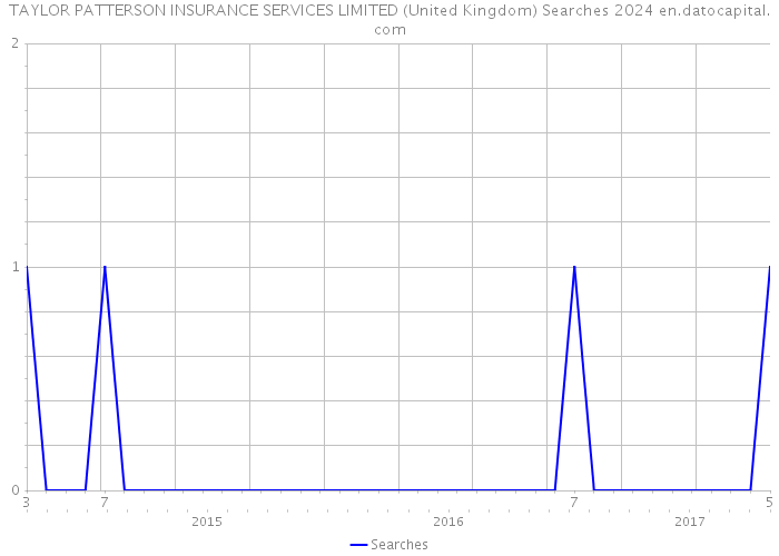 TAYLOR PATTERSON INSURANCE SERVICES LIMITED (United Kingdom) Searches 2024 