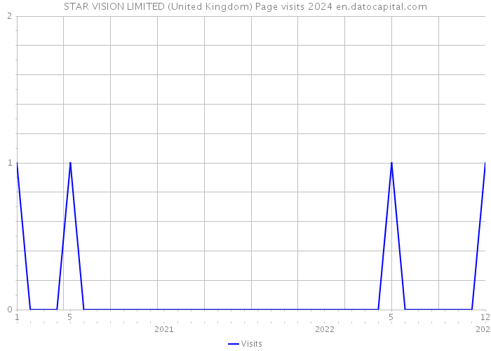 STAR VISION LIMITED (United Kingdom) Page visits 2024 