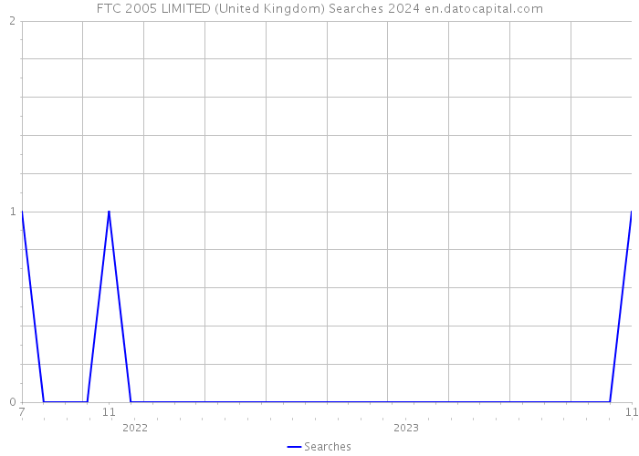 FTC 2005 LIMITED (United Kingdom) Searches 2024 