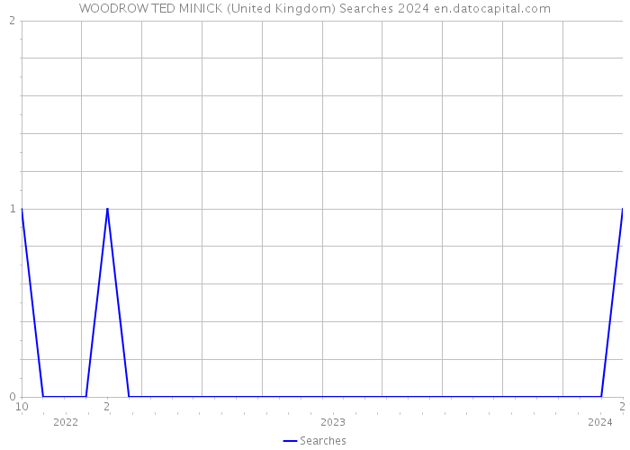 WOODROW TED MINICK (United Kingdom) Searches 2024 